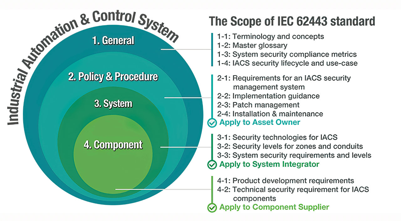 The New Standard of Component-Level Automation