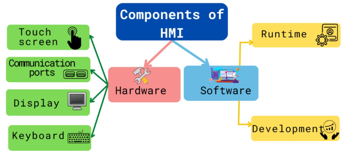 Key Components and Architecture of an HMI System
